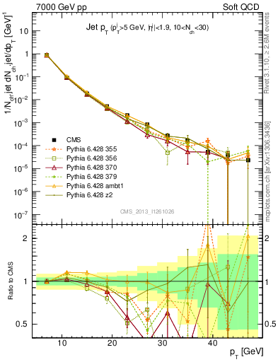 Plot of j.pt in 7000 GeV pp collisions