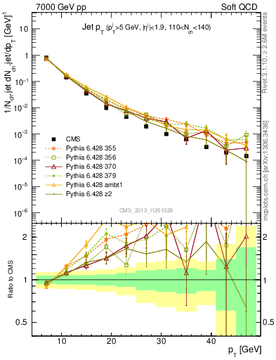 Plot of j.pt in 7000 GeV pp collisions