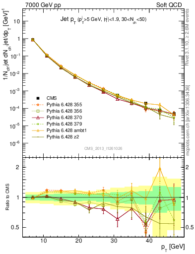 Plot of j.pt in 7000 GeV pp collisions