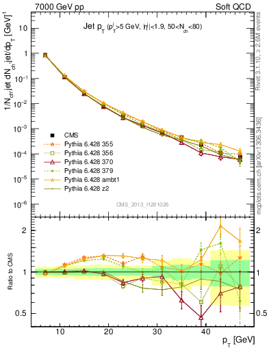 Plot of j.pt in 7000 GeV pp collisions