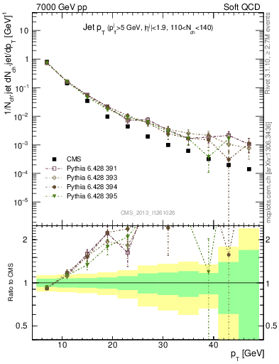 Plot of j.pt in 7000 GeV pp collisions