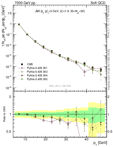 Plot of j.pt in 7000 GeV pp collisions