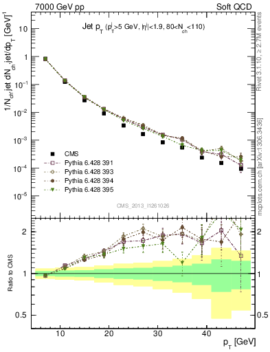 Plot of j.pt in 7000 GeV pp collisions