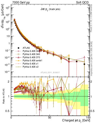 Plot of j.pt in 7000 GeV pp collisions