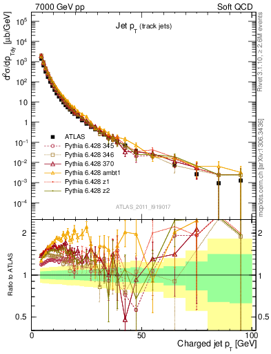 Plot of j.pt in 7000 GeV pp collisions