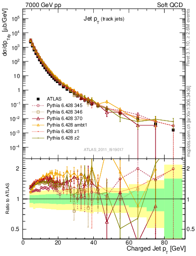 Plot of j.pt in 7000 GeV pp collisions