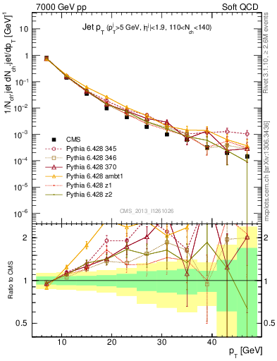 Plot of j.pt in 7000 GeV pp collisions