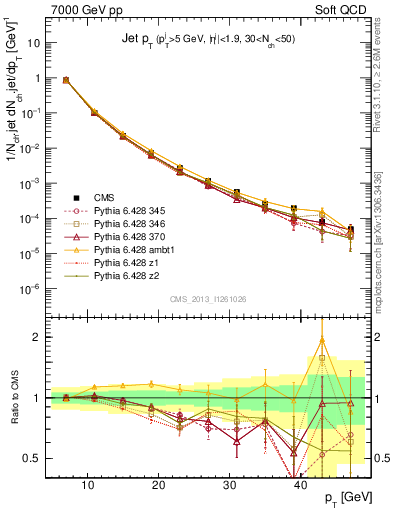 Plot of j.pt in 7000 GeV pp collisions