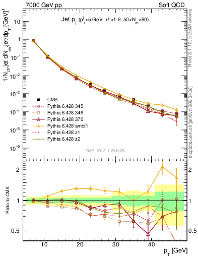 Plot of j.pt in 7000 GeV pp collisions