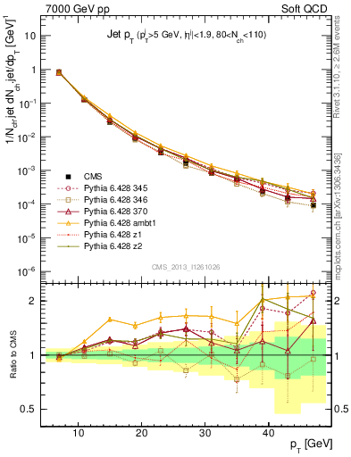 Plot of j.pt in 7000 GeV pp collisions