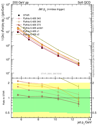 Plot of j.pt in 200 GeV pp collisions