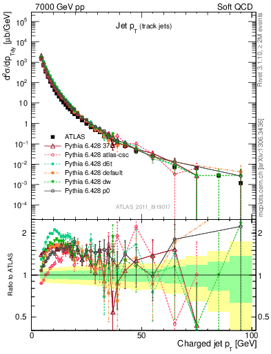 Plot of j.pt in 7000 GeV pp collisions