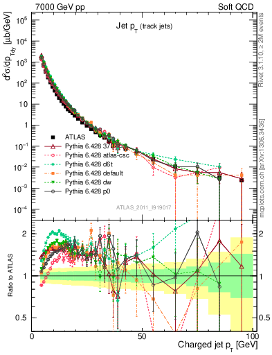 Plot of j.pt in 7000 GeV pp collisions