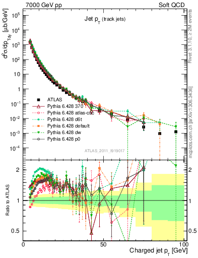 Plot of j.pt in 7000 GeV pp collisions