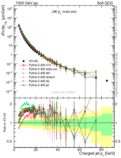 Plot of j.pt in 7000 GeV pp collisions