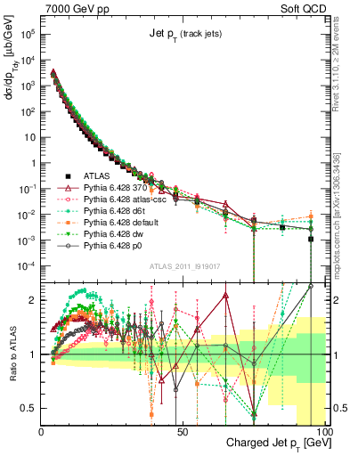 Plot of j.pt in 7000 GeV pp collisions