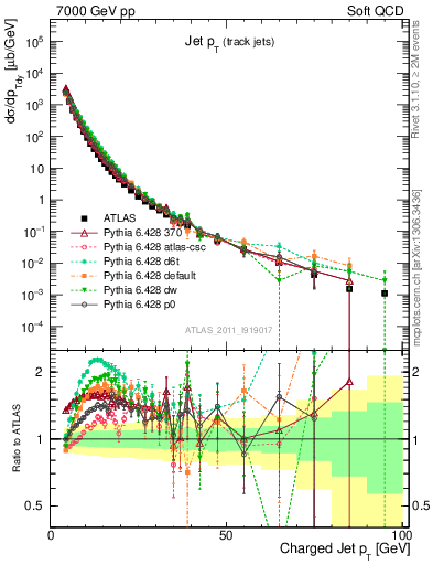 Plot of j.pt in 7000 GeV pp collisions