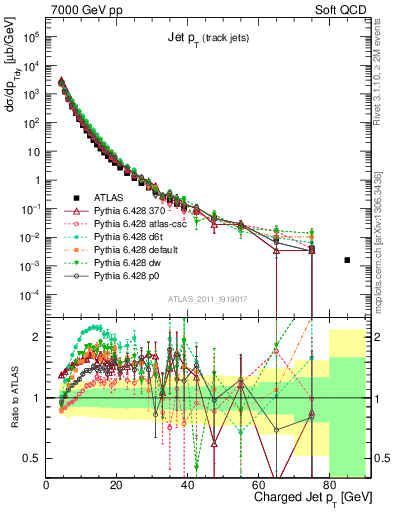 Plot of j.pt in 7000 GeV pp collisions