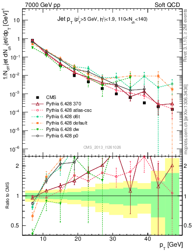 Plot of j.pt in 7000 GeV pp collisions