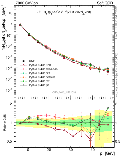 Plot of j.pt in 7000 GeV pp collisions