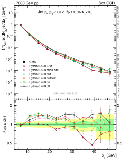 Plot of j.pt in 7000 GeV pp collisions