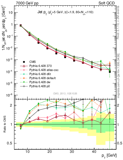 Plot of j.pt in 7000 GeV pp collisions