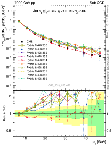 Plot of j.pt in 7000 GeV pp collisions