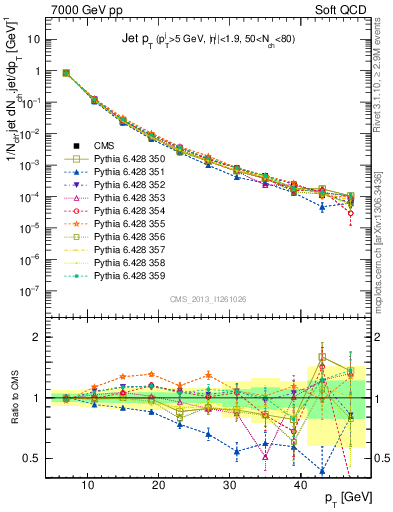 Plot of j.pt in 7000 GeV pp collisions