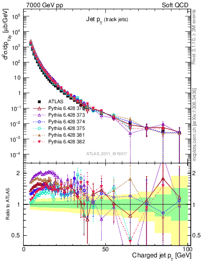 Plot of j.pt in 7000 GeV pp collisions