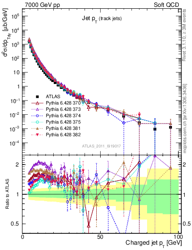 Plot of j.pt in 7000 GeV pp collisions