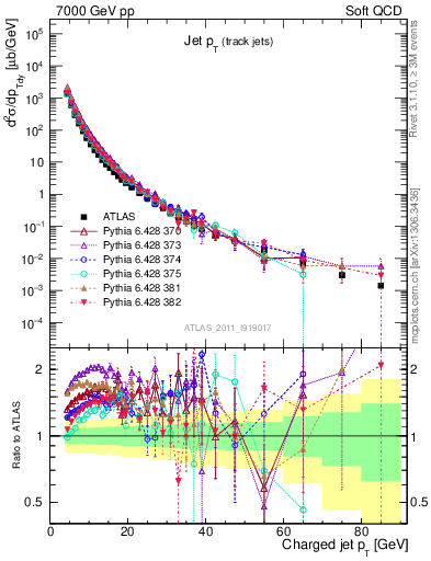 Plot of j.pt in 7000 GeV pp collisions