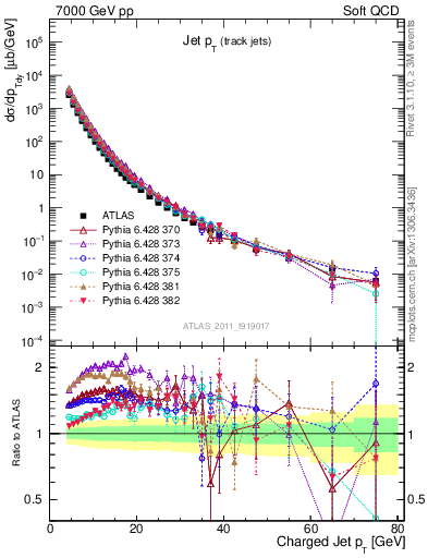 Plot of j.pt in 7000 GeV pp collisions