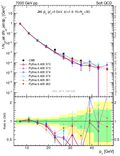 Plot of j.pt in 7000 GeV pp collisions