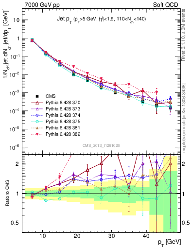 Plot of j.pt in 7000 GeV pp collisions