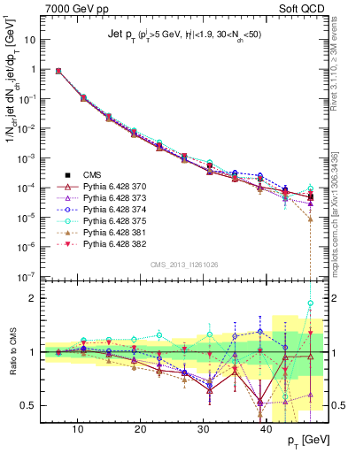 Plot of j.pt in 7000 GeV pp collisions