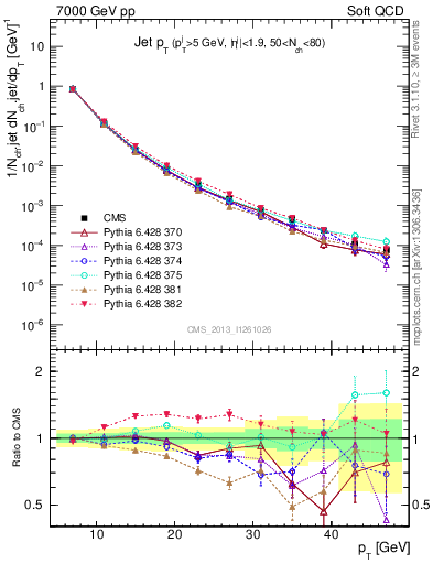 Plot of j.pt in 7000 GeV pp collisions