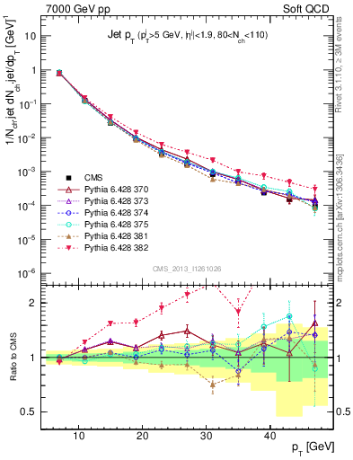 Plot of j.pt in 7000 GeV pp collisions