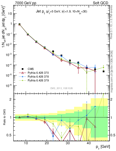 Plot of j.pt in 7000 GeV pp collisions