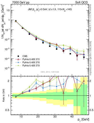 Plot of j.pt in 7000 GeV pp collisions