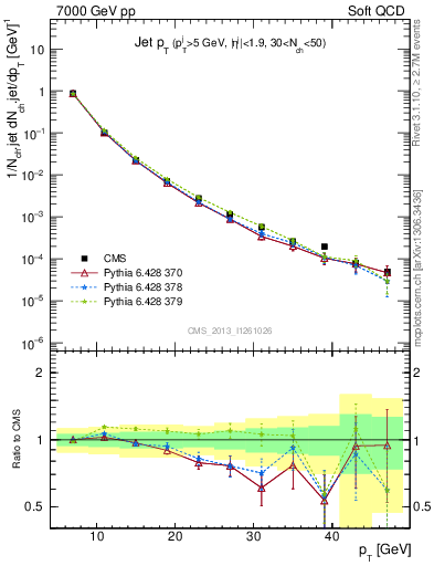 Plot of j.pt in 7000 GeV pp collisions