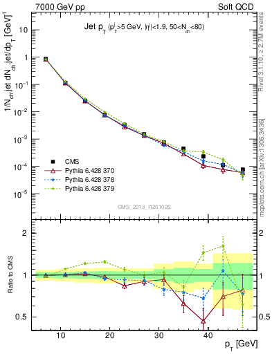 Plot of j.pt in 7000 GeV pp collisions