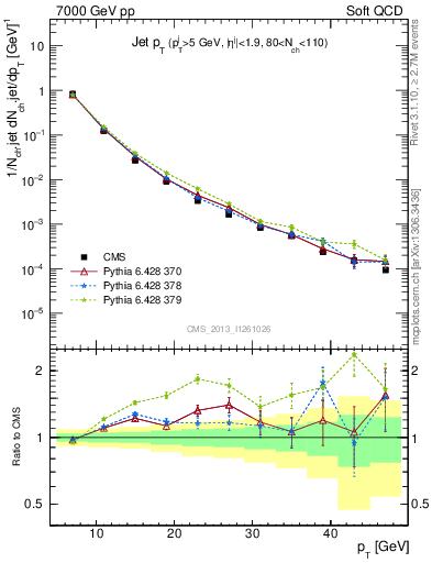 Plot of j.pt in 7000 GeV pp collisions