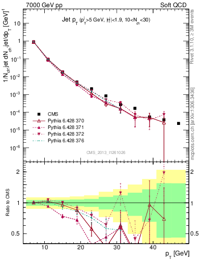 Plot of j.pt in 7000 GeV pp collisions