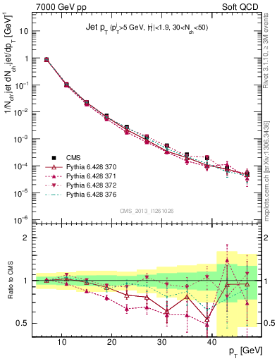 Plot of j.pt in 7000 GeV pp collisions