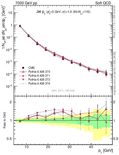 Plot of j.pt in 7000 GeV pp collisions