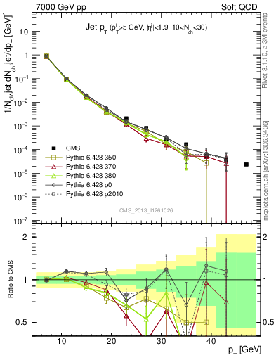 Plot of j.pt in 7000 GeV pp collisions