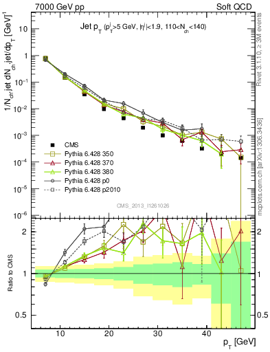 Plot of j.pt in 7000 GeV pp collisions