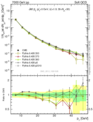 Plot of j.pt in 7000 GeV pp collisions