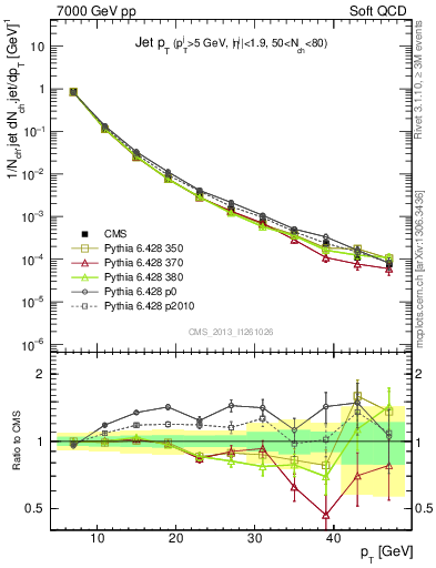 Plot of j.pt in 7000 GeV pp collisions