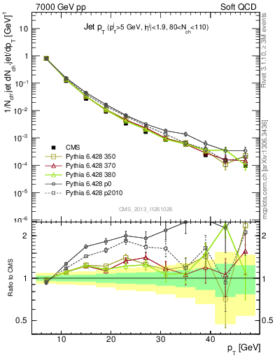 Plot of j.pt in 7000 GeV pp collisions